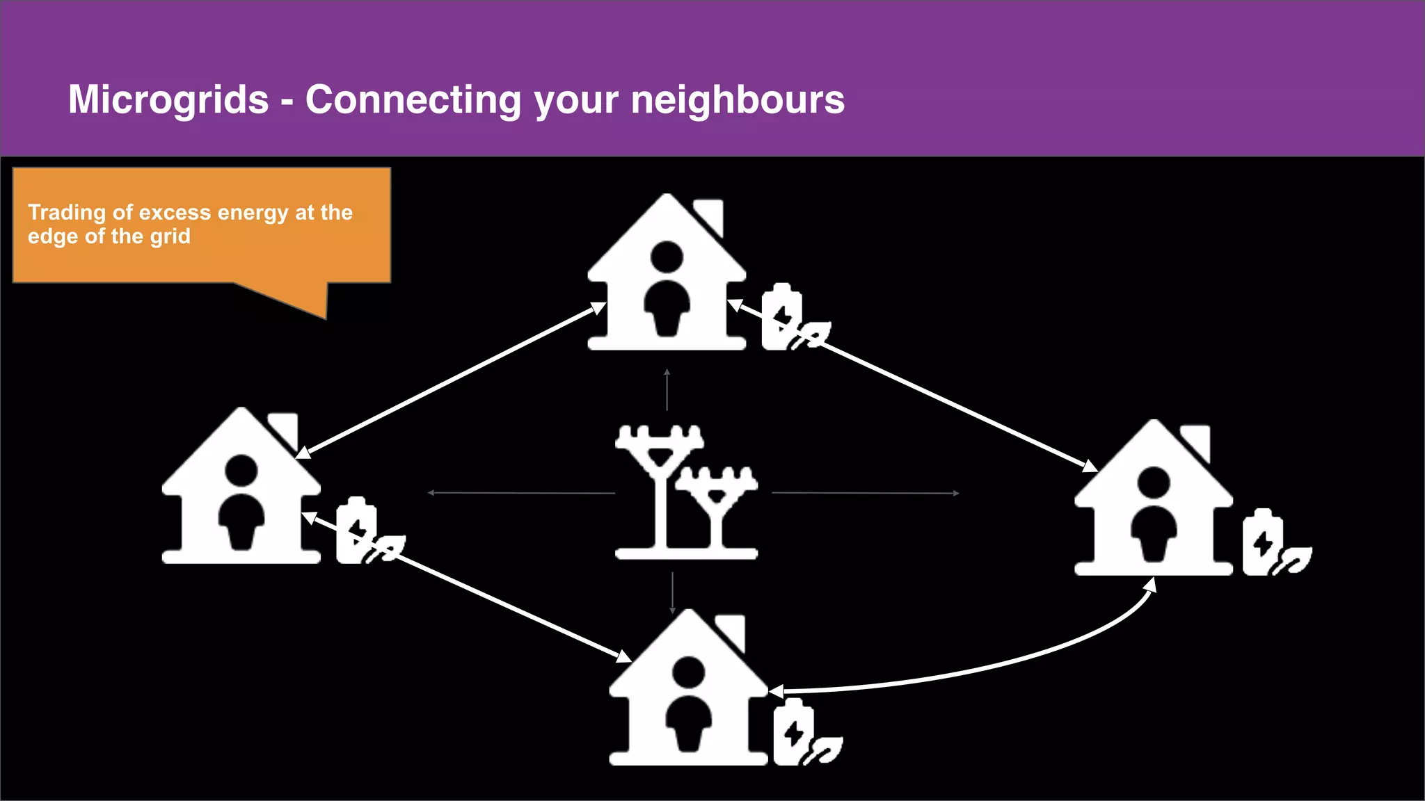 Make a copy of this doc
This is the master doc
Content
Microgrids - Connecting your neighbours
...future services/products
Trading of excess energy at the
edge of the grid
 