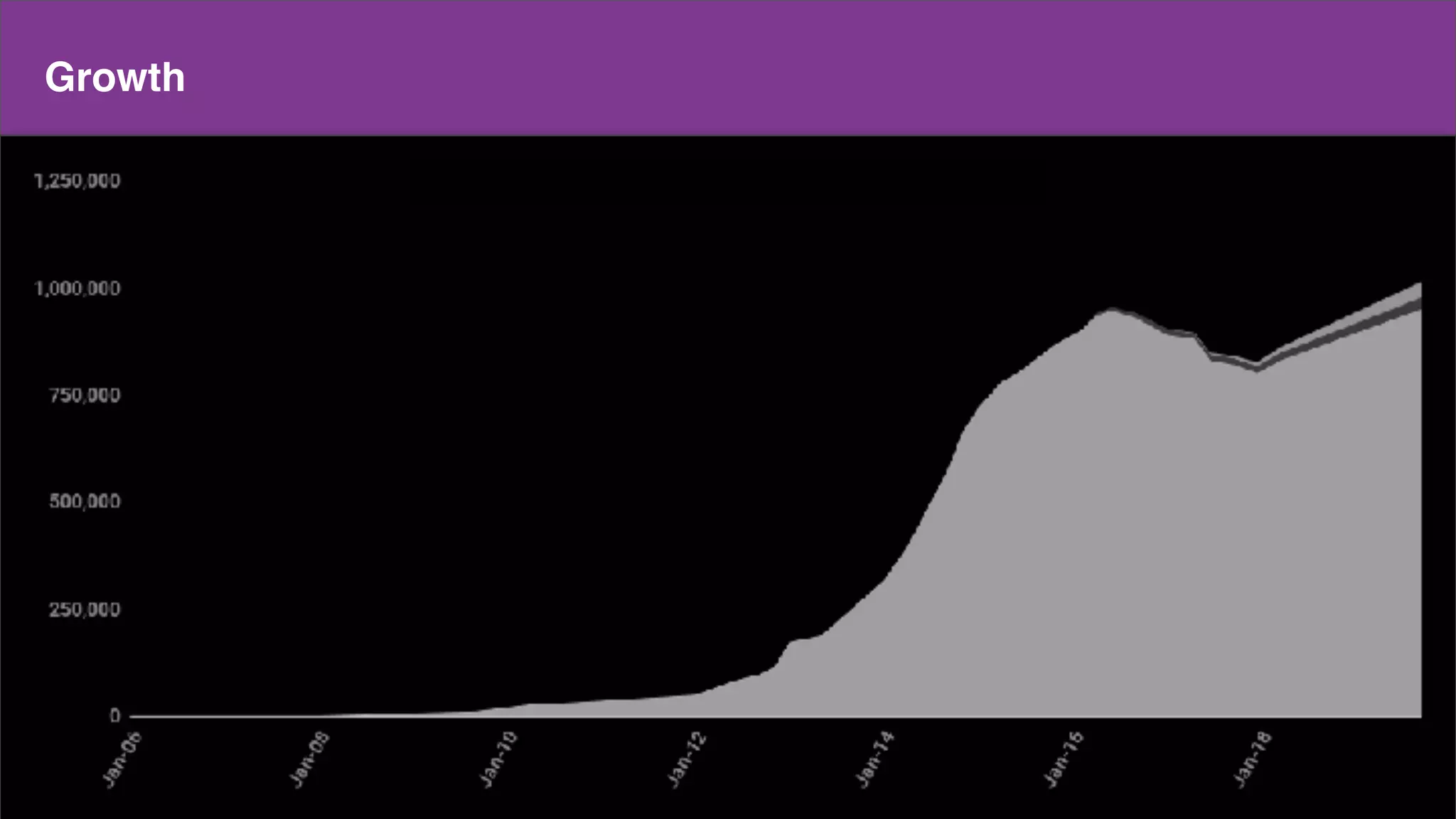 Make a copy of this doc
This is the master doc
Content
Growth
 
