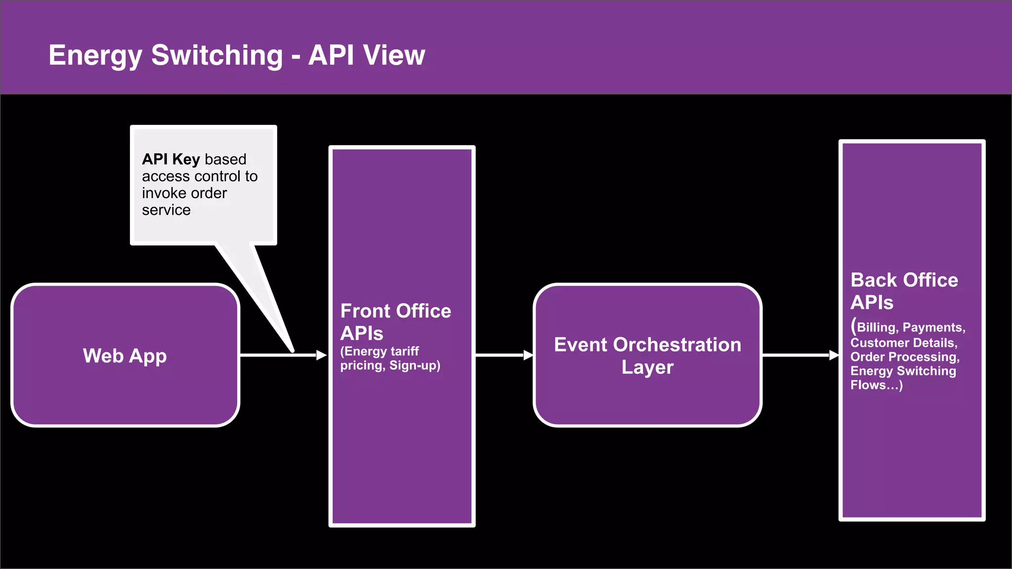 Make a copy of this doc
This is the master doc
Content
Energy Switching - API View
Web App
Event Orchestration
Layer
API Key based
access control to
invoke order
service
Front Office
APIs
(Energy tariff
pricing, Sign-up)
Back Office
APIs
(Billing, Payments,
Customer Details,
Order Processing,
Energy Switching
Flows…)
 