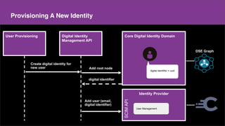 Make a copy of this doc
This is the master doc
Content
Provisioning A New Identity
Core Digital Identity DomainDigital Identity
Management API
User Provisioning
Identity Provider
Create digital identity for
new user Add root node
Add user (email,
digital identifier)
SCIMAPI
digital identifier
User Management
DSE Graph
digital identifier = uuid
 