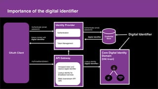 Make a copy of this doc
This is the master doc
Content
Importance of the digital identifier
Identity Provider
OAuth Client
Credential
Store
Core Digital Identity
Domain
(DSE Graph)
Authentication
Token Management
API Gateway
Authenticate (email,
password)
digital identifier
Authenticate (email,
password)
tokens minted with
digital identifier
my/broadband(token)
Introspect token and
resolve digital identifier
Lookup identity for
broadband services
Make downstream API
calls
Lookup identity
(digital identifier)
Digital Identifier
 