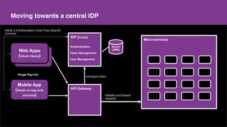 Make a copy of this doc
This is the master doc
Content
Moving towards a central IDP
...future services/products
Mobile App
(OAuth via App Auth
and pixie)
IDP (Curity)
Web Apps
(OAuth Clients)
API Gateway
Micro-services
introspect token
Aurora
(AWS)
Authentication
Token Management
User Management
Validate and forward
requests
OAuth 2.0 Authorisation Code Flow (OpenID
Connect)
Single Sign-On
 
