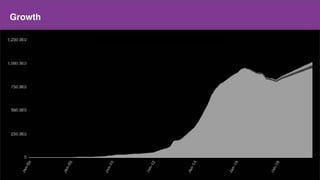 Make a copy of this doc
This is the master doc
Content
Growth
 