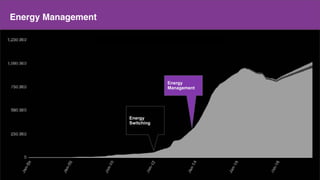 Make a copy of this doc
This is the master doc
Content
Energy Management
Energy
Switching
Energy
Management
 