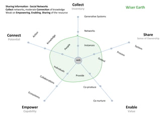 A strategic Analysis of Knowledge Sharing and Social Change Platforms | PDF