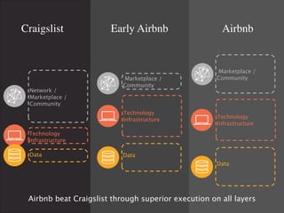 Craigslist Early Airbnb Airbnb
Network /
Marketplace /
Community
Technology
Infrastructure
Data
Marketplace /
Community
Te...