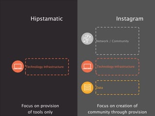 Hipstamatic Instagram
Technology Infrastructure
Network / Community
Data
Technology Infrastructure
 