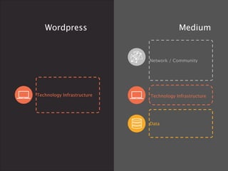 “ What's so special about
Medium, isn't it just about
blogging? ”
Source: PLATFORM THINKING
 