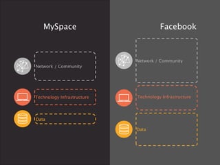How did Facebook
eat MySpace and build
an entirely different
business?
Source: PLATFORM THINKING
 