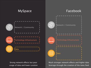 MySpace Facebook
Network / Community
Technology Infrastructure
Data
Network / Community
Data
Technology Infrastructure
 