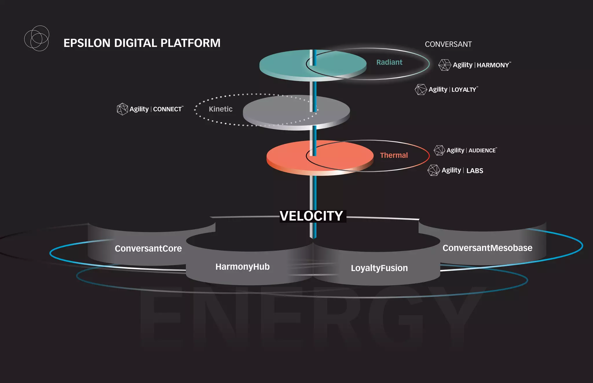 Radiant
Thermal
Kinetic
CONVERSANT
TM
HARMONY
TM
LOYALTY
TM
LABS
TM
EPSILON DIGITAL PLATFORM
ConversantCore
HarmonyHub
ConversantMesobase
LoyaltyFusion
VELOCITY
ENERGY