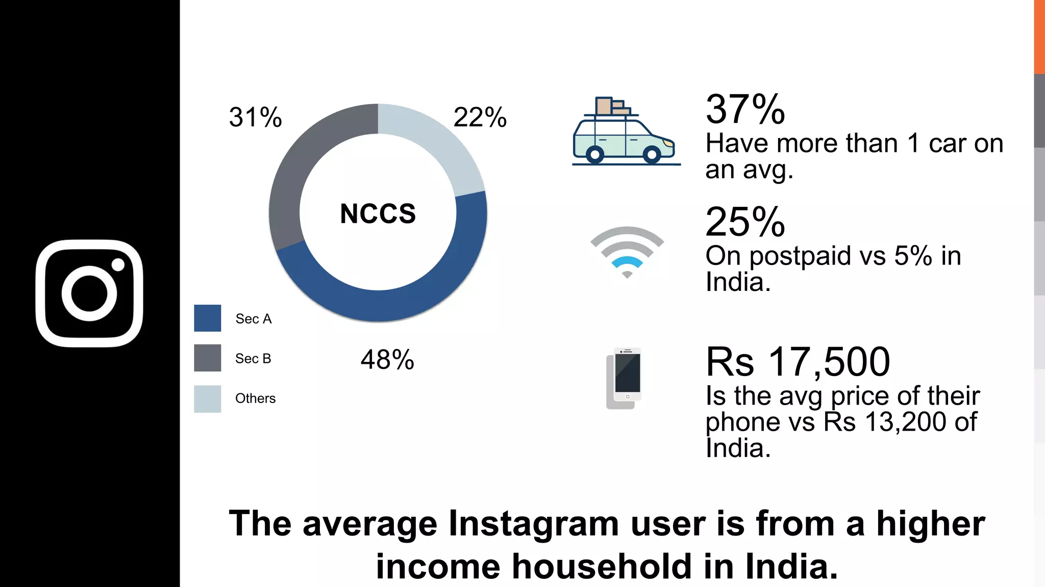 NCCS
31% 22%
48%
Sec A
Sec B
Others
37%
Have more than 1 car on
an avg.
25%
On postpaid vs 5% in
India.
Rs 17,500
Is the avg price of their
phone vs Rs 13,200 of
India.
The average Instagram user is from a higher
income household in India.
 