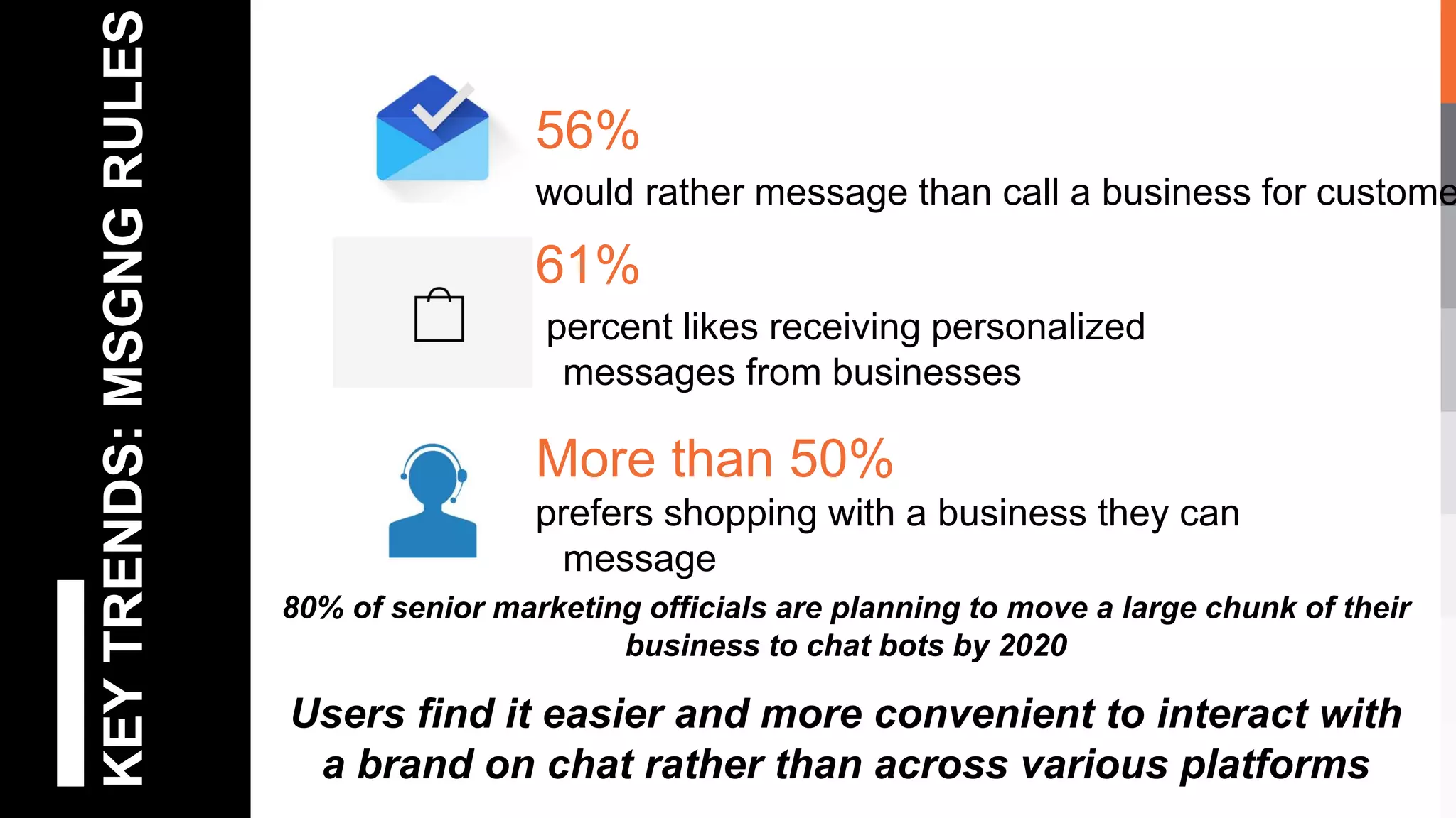KEYTRENDS:MSGNGRULES
Users find it easier and more convenient to interact with
a brand on chat rather than across various platforms
56%
would rather message than call a business for custome
61%
percent likes receiving personalized
messages from businesses
More than 50%
prefers shopping with a business they can
message
80% of senior marketing officials are planning to move a large chunk of their
business to chat bots by 2020
 
