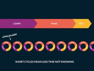 LEARN MAKE TEST
SHORT CYCLES MEAN LESS TIME NOT KNOWING
 