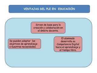 VENTAJAS DEL PLE EN EDUCACIÓN

Sirven de base para la
creación y colaboración en
el ámbito docente.

Se pueden adaptar los
objetivos de aprendizaje
a nuestras necesidades.

El alumnado
desarrolla su
Competencia Digital
hacia el aprendizaje y
el tiempo libre.

 