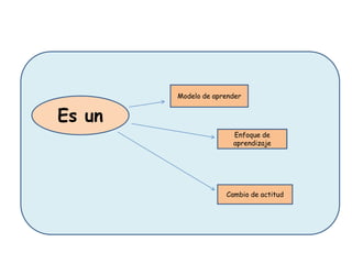 Modelo de aprender

Es un
Enfoque de
aprendizaje

Cambio de actitud

 
