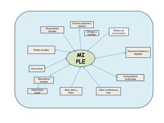 Entorno personal y
afectivo
Documentos
oficiales

Redes sociales

(Amigos y
Familia)

Medios de
comunicación

Recursos impresos y
digitales

MI
PLE

Aula virtual
Compartiendo
multimedia

Marcadores
sociales

Organizador
social

Blog, wikis y
webs.

Video conferencia y
chat.

 