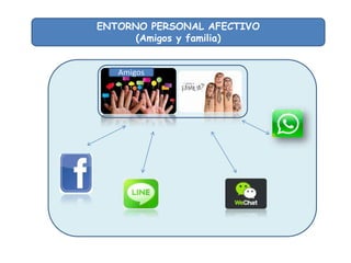 ENTORNO PERSONAL AFECTIVO
(Amigos y familia)

Amigos

 