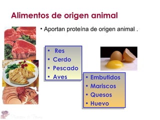 Alimentos de origen animal
       • Aportan proteína de origen animal .


         •    Res
         •   Cerdo
         •   Pescado
         •   Aves      • Embutidos
                       • Mariscos
                       • Quesos
                       • Huevo
 