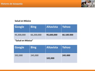 Motores de búsqueda
Google Bing Altavista Yahoo
93,300,000 66,200,000 95,600,000 66.100.000
Google Bing Altavista Yahoo
592,000 245,000
102,000
245.000
Salud en México
“Salud en México”
 
