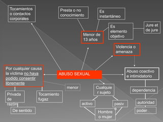 Tocamientos                 Presta o no          Es
  o contactos                 conocimiento         instantáneo
  corporales
                                                         Es                    Jure et
                                                         elemento              de jure
                                         Menor de        objetivo
                                         13 años
                                                             Violencia o
                                                             amenaza



Por cualquier causa
                                                                     Abuso coactivo
la víctima no haya        ABUSO SEXUAL
                                                                     e intimidatorio
podido consentir
libremente
                                 menor            Cualquie
                                                                       dependencia
Privada          Tocamiento                       r sujeto
de               fugaz
razón                                    activo              pasiv         autoridad

   De sentido                                                o             poder
                                                   Hombre
                                                   o mujer
 
