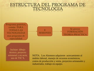 8
SESIONES
Programa genérico,
común PARA
TODAS LAS
TECNOLOGÍAS
mas programa de
especialidad
Se provee
FORMACIÓN
TEORIA-PRÁCTICA
ESTRUCTURA DEL PROGRAMA DE
TECNOLOGIA
NOTA. Los Alumnos adquieren acercamiento al
ámbito laboral, manejo de recursos económicos,
costos de producción y venta, proyectos artesanales y
industriales, trabajo en equipo.
Incluye: dibujo
técnico, proyecto
artesanal y en serie,
uso de TIC`S,
 