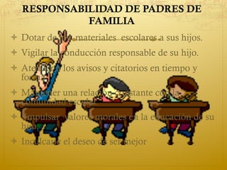 RESPONSABILIDAD DE PADRES DE
FAMILIA
ò  Dotar de los materiales escolares a sus hijos.
ò  Vigilar la conducción responsable de su hijo.
ò  Atender a los avisos y citatorios en tiempo y
forma .
ò  Mantener una relación constante con la
comunidad escolar.
ò  Impulsar valores morales en la educación de su
hijo.
ò  Inculcarle el deseo de ser mejor
 