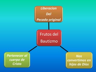 Frutos del
Bautizmo
Liberacion
Del
Pecado original
Nos
convertimos en
hijos de Dios
Pertenecer al
cuerpo de
Cristo
 