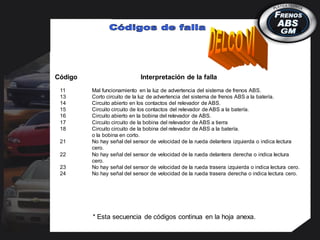 11 Mal funcionamiento en la luz de advertencia del sistema de frenos ABS.
13 Corto circuito de la luz de advertencia del sistema de frenos ABS a la batería.
14 Circuito abierto en los contactos del relevador de ABS.
15 Circuito circuito de los contactos del relevador de ABS a la batería.
16 Circuito abierto en la bobina del relevador de ABS.
17 Circuito circuito de la bobina del relevador de ABS a tierra
18 Circuito circuito de la bobina del relevador de ABS a la batería.
o la bobina en corto.
21 No hay señal del sensor de velocidad de la rueda delantera izquierda o indica lectura
cero.
22 No hay señal del sensor de velocidad de la rueda delantera derecha o indica lectura
cero.
23 No hay señal del sensor de velocidad de la rueda trasera izquierda o indica lectura cero.
24 No hay señal del sensor de velocidad de la rueda trasera derecha o indica lectura cero.
Código Interpretación de la falla
* Esta secuencia de códigos continua en la hoja anexa.
 