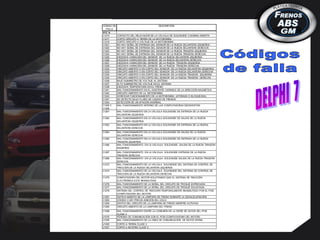 CÓDIGO DE
FALLA
DESCRIPCIÓN
DTC' S
C1214 CONTACTO DEL RELEVADOR DE LA VÁLVULA DE SOLENOIDE O BOBINA ABIERTA
C1217 CORTO CIRCUITO A TIERRA DE LA MOTOBOMBA
C1218 CORTO CIRCUITO A VOLTAJE DE LA MOTOBOMBA
C1221 NO HAY SEÑAL DE ENTRADA DEL SENSOR DE LA RUEDA DELANTERA IZQUIERDA
C1222 NO HAY SEÑAL DE ENTRADA DEL SENSOR DE LA RUEDA DELANTERA DERECHA
C1223 NO HAY SEÑAL DE ENTRADA DEL SENSOR DE LA RUEDA TRASERA IZQUIERDA
C1224 NO HAY SEÑAL DE ENTRADA DEL SENSOR DE LA RUEDA TRASERA DERECHA
C1225 EXCESIVA VARIACIÓN DEL SENSOR DE LA RUEDA DELANTERA IZQUIERDA
C1226 EXCESIVA VARIACIÓN DEL SENSOR DE LA RUEDA DELANTERA DERECHA
C1227 EXCESIVA VARIACIÓN DEL SENSOR DE LA RUEDA TRASERA IZQUIERDA
C1228 EXCESIVA VARIACIÓN DEL SENSOR DE LA RUEDA TRASERA DERECHA
C1232 CIRCUITO ABIERTO O EN CORTO DEL SENSOR DE LA RUEDA DELANTERA IZQUIERDA
C1233 CIRCUITO ABIERTO O EN CORTO DEL SENSOR DE LA RUEDA DELANTERA DERECHA
C1234 CIRCUITO ABIERTO O EN CORTO DEL SENSOR DE LA RUEDA TRASERA IZQUIERDA
C1235 CIRCUITO ABIERTO O EN CORTO DEL SENSOR DE LA RUEDA TRASERA DERECHA
C1236 BAJO SUMINISTRO DE VOLTAJE AL SISTEMA
C1237 ALTO SUMINISTRO DE VOLTAJE EN EL SISTEMA
C1238 EXCESIVA TEMPERATURA EN EL FRENO
C1241 MAL FUNCIONAMIENTO EN EL ASISTENTE VARIABLE DE LA DIRECCIÓN MAGNÉTICA
(MSVA)C1242 CIRCUITO ABIERTO DE LA MOTOBOMBA
C1243 VERIFICAR FUNCIONAMIENTO DE LA MOTOBOMBA (ATORADA O BLOQUEADA)
C1247 SE DETECTO BAJO FLUIDO DE LIQUIDO DE FRENOS
C1254 DETECCIÓN DE UN APAGÓN ANORMAL
C1255 Y
C1256
MAL FUNCIONAMIENTO INTERNO DE LAS COMPUTADORAS EBCM/EBTCM
C1261 MAL FUNCIONAMIENTO EN LA VÁLVULA SOLENOIDE DE ENTRADA DE LA RUEDA
DELANTERA IZQUIERDA
C1262 MAL FUNCIONAMIENTO EN LA VÁLVULA SOLENOIDE DE SALIDA DE LA RUEDA
DELANTERA IZQUIERDA
C1263 MAL FUNCIONAMIENTO EN LA VÁLVULA SOLENOIDE DE ENTRADA DE LA RUEDA
DELANTERA DERECHA
C1264 MAL FUNCIONAMIENTO EN LA VÁLVULA SOLENOIDE DE SALIDA DE LA RUEDA
DELANTERA DERECHA
C1265 MAL FUNCIONAMIENTO EN LA VÁLVULA SOLENOIDE DE ENTRADA DE LA RUEDA
TRASERA IZQUIERDA
C1266 MAL FUNCIONAMIENTO EN LA VÁLVULA SOLENOIDE SALIDA DE LA RUEDA TRASERA
IZQUIERDA
C1267 MAL FUNCIONAMIENTO EN LA VÁLVULA SOLENOIDE ENTRADA DE LA RUEDA
TRASERA DERECHA
C1268 MAL FUNCIONAMIENTO EN LA VÁLVULA SOLENOIDE SALIDA DE LA RUEDA TRASERA
DERECHA
C1272 MAL FUNCIONAMIENTO DE LA VÁLVULA SOLENOIDE DEL SISTEMA DE CONTROL DE
TRACCIÓN DE LA RUEDA DELANTERA IZQUIERDA
C1274 MAL FUNCIONAMIENTO DE LA VÁLVULA SOLENOIDE DEL SISTEMA DE CONTROL DE
TRACCIÓN DE LA RUEDA DELANTERA DERECHA
C1275 COMPUTADORA DEL MOTOR SOLICITANDO QUE EL SISTEMA DE TRACCIÓN
ELECTRÓNICA ESTE INHABILITADA
C1276 MAL FUNCIONAMIENTO DE LA SEÑAL DEL CIRCUITO DE TROQUÉ ENTREGADA
C1277 MAL FUNCIONAMIENTO DE LA SEÑAL DEL CIRCUITO DE TROQUÉ SOLICITADA
C1278 SISTEMA DEL CONTROL DE TRACCIÓN TEMPORALMENTE INHABILITADO POR EL PCM
(COMPUTADORA DEL MOTOR)
C1291 SWTICH ABIERTO DE LA LÁMPARA DE FRENO DURANTE LA DESACELERACIÓN
C1293 CÓDIGO C1291 PREVIA IGNICIÓN DEL CICLO
C1294 SWITCH DEL CIRCUITO DE LA LÁMPARA DE FRENO SIEMPRE ACTIVADA
C1295 CIRCUITO ABIERTO DE LA LÁMPARA DEL FRENO
C1298 MAL FUNCIONAMIENTO ENTRE LA CONEXIÓN DE LA SERIE DE DATOS DEL PCM
CLASE 2
U1016 PÉRDIDA DE COMUNICACIÓN CON EL PCM (COMPUTADORA DEL MOTOR)
U1255 MAL FUNCIONAMIENTO DE LA LÍNEA DE COMUNICACIÓN DE DATOS SERIAL
U1300 CORTO A TIERRA CLASE 2
U1301 CORTO A BATERÍA CLASE 2
 