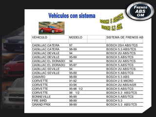 VEHICULO MODELO SISTEMA DE FRENOS ABS
CADILLAC CATERA 97 BOSCH 2SH ABS/TCS
CADILLAC CATERA 98-99 BOSCH 5.3 ABS/TCS
CADILLAC DEVILLE 94 BOSCH 2U ABS/TCS
CADILLAC DEVILLE 95-99 BOSCH 5 ABS/TCS
CADILLAC EL DORADO 94 BOSCH 2U ABS/TCS
CADILLAC EL DORADO 95-97 BOSCH 5 ABS/TCS
CADILLAC SEVILLE 94 BOSCH 2U ABS/TCS
CADILLAC SEVILLE 95-99 BOSCH 5 ABS/TCS
CAMARO 98-99 BOSCH 5.3 ABS
CORVETTE 91-92 BOSCH 2 S MICRO
CORVETTE 93-94 BOSCH 2U ABS/ASR
CORVETTE 95-98 1/2 BOSCH 5 ABS/TCS
CORVETTE 98 1/2 BOSCH 5.3 ABS/TCS
BONNEVILLE 96-99 BOSCH 5 ABS/TCS
FIRE BIRD 98-99 BOSCH 5.3
GRAND PRIX 98-99 BOSCH 5.3 ABS/TCS
 