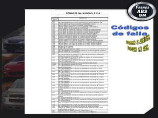 CÓDIGO DE FALLAS BOSCH 5 Y 5.3
CÓDIGO DE
FALLA
DESCRIPCIÓN
DTC' S
C1211 MAL FUNCIONAMIENTO EN LA LUZ DE ADVERTENCIA DEL CIRCUITO INDICADOR ABS
C1214 CIRCUITO ABIERTO DE VÁLVULA SOLENOIDE, (CARROCERÍAS C, E Y K )
C1214 CIRCUITO ABIERTO DE LA VÁLVULA SOLENOIDE, (CARROCERÍAS H)
C1216 CIRCUITO ABIERTO (BOBINA) DE LA VÁLVULA SOLENOIDE, (CARROCERÍA H)
C1217 CIRCUITO ABIERTO DEL RELEVADOR DE LA MOTOBOMBA
C1221 NO HAY SEÑAL DE ENTRADA DEL SENSOR DE LA RUEDA DELANTERA IZQUIERDA
C1222 NO HAY SEÑAL DE ENTRADA DEL SENSOR DE LA RUEDA DELANTERA DERECHA
C1223 NO HAY SEÑAL DE ENTRADA DEL SENSOR DE LA RUEDA TRASERA IZQUIERDA
C1224 NO HAY SEÑAL DE ENTRADA DEL SENSOR DE RUEDA TRASERA DERECHA
C1225 EXCESIVA VARIACIÓN DEL SENSOR DE LA RUEDA DELANTERA IZQUIERDA
C1226 EXCESIVA VARIACIÓN DEL SENSOR DE LA RUEDA DELANTERA DERECHA
C1227 EXCESIVA VARIACIÓN DEL SENSOR DE LA RUEDA TRASERA IZQUIERDA
C1228 EXCESIVA VARIACIÓN DEL SENSOR DE LA RUEDA TRASERA DERECHA
C1232 CIRCUITO ABIERTO O EN CORTO DEL SENSOR DE LA RUEDA DELANTERA IZQUIERDA
C1233 CIRCUITO ABIERTO O EN CORTO DEL SENSOR DE LA RUEDA DELANTERA DERECHA
C1234 CIRCUITO ABIERTO O EN CORTO DEL SENSOR DE LA RUEDA TRASERA IZQUIERDA
C1235 CIRCUITO ABIERTO O EN CORTO DEL SENSOR DE LA RUEDA TRASERA DERECHA
C1236 SISTEMA DE VOLTAJE BAJO
C1237 SISTEMA DE VOLTAJE ALTO
C1238 EXCESIVA TEMPERATURA EN EL FRENO
C1241 MAL FUNCIONAMIENTO EN EL ASISTENTE VARIABLE DE LA DIRECCIÓN MAGNÉTICA (MSVA)
C1242 CIRCUITO ABIERTO DE LA MOTOBOMBA
C1243 VERIFICAR FUNCIONAMIENTO DE LA MOTOBOMBA (ATORADA O BLOQUEADA)
C1251 MAL FUNCIONAMIENTO DEL SENSOR DE LA DIRECCIÓN RSS(SISTEMA DE SUSPENSIÓN
SENSIBLE ALCAMINO) (CARROCERÍAS E Y K)
C1252 MAL FUNCIONAMIENTO DE DATOS DEL SISTEMA DE CONTROL DE CHASIS INTEGRADO
IZQUIERDO (ICCS 2) (CARROCERÍA E Y K)
C1253 MAL FUNCIONAMIENTO DE DATOS DEL SISTEMA DE CONTROL DE CHASIS INTEGRADO
DERECHO (CARROCERÍA E Y K)
C1255xx MAL FUNCIONAMIENTO INTERNO DEL EBTCM (ABS/TCS DESHABILITADOS)
C1256xx MAL FUNCIONAMIENTO INTERNO DEL EBTCM
C1261 MAL FUNCIONAMIENTO DE LA VÁLVULA DE RETENCIÓN DEL SOLENOIDE DE LA RUEDA
DELANTERA IZQUIERDA
C1262 MAL FUNCIONAMIENTO DE LA VÁLVULA DE LIBERACIÓN DEL SOLENOIDE LA RUEDA
DELANTERA IZQUIERDA
C1263 MAL FUNCIONAMIENTO EN LA VÁLVULA DE RETENCIÓN DEL SOLENOIDE DE LA RUEDA
DELANTERA DERECHA
C1264 MAL FUNCIONAMIENTO EN LA VÁLVULA DE LIBERACIÓN DEL SOLENOIDE DE LA RUEDA
DELANTERA DERECHA
C1265 MAL FUNCIONAMIENTO DE LA VÁLVULA DE RETENCIÓN DEL SOLENOIDE DE LA RUEDA
TRASERA IZQUIERDA
C1266 MAL FUNCIONAMIENTO DE LA VÁLVULA DE LIBERACIÓN DEL SOLENOIDE DE LA RUEDA
TRASERA IZQUIERDA
C1267 MAL FUNCIONAMIENTO DE LA VÁLVULA DE RETENCIÓN DEL SOLENOIDE DE LA RUEDA
TRASERA DERECHA
C1268 MAL FUNCIONAMIENTO DE LA VÁLVULA DE LIBERACIÓN DEL SOLENOIDE DE LA RUEDA
TRASERA DERECHA
C1271 CILINDRO MAESTRO DEL SISTEMA DE CONTROL DE TRACCIÓN DELANTERO IZQUIERDO
AISLADO
MAL FUNCIONAMIENTO DE LA VÁLVULA
C1272 MAL FUNCIONAMIENTO DE LA VÁLVULA PRIMARIA DEL SISTEMA DE CONTROL DE TRACCIÓN
DELANTERO IZQUIERDO
C1273 CILINDRO MAESTRO DEL SISTEMA DE CONTROL DE TRACCIÓN DELANTERO DERECHO
AISLADO
MAL FUNCIONAMIENTO DE LA VÁLVULA
C1274 MAL FUNCIONAMIENTO DE LA VÁLVULA PRIMARIA DEL SISTEMA DE CONTROL DE TRACCIÓN
DELANTERO DERECHO
C1275 MAL FUNCIONAMIENTO DE DATOS DE LA PCM (COMPUTADORA DE MOTOR) (CARROCERÍAS H)
C1276 MAL FUNCIONAMIENTO DE LA SEÑAL DEL CIRCUITO DE TROQUÉ ENTREGADA
C1277 MAL FUNCIONAMIENTO DE LA SEÑAL DEL CIRCUITO DE TROQUÉ SOLICITADA
C1278 SISTEMA DEL CONTROL DE TRACCIÓN TEMPORALMENTE INHABILITADO POR EL PCM
(COMPUTADORA DEL MOTOR)
C1281 SENSORES ABS NO CORRELACIONADOS ( CARROCERÍAS E Y K)
C1283 TIEMPO ACCESIVO PARA CENTRAL LA DIRECCIÓN (CARROCERÍAS E Y K)
 