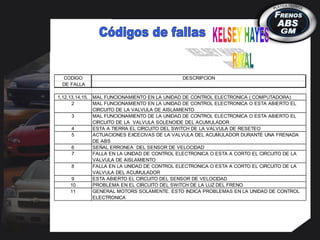 CODIGO DESCRIPCION
DE FALLA
1,12,13,14,15. MAL FUNCIONAMIENTO EN LA UNIDAD DE CONTROL ELECTRONICA ( COMPUTADORA)
2 MAL FUNCIONAMIENTO EN LA UNIDAD DE CONTROL ELECTRONICA O ESTA ABIERTO EL
CIRCUITO DE LA VALVULA DE AISLAMIENTO
3 MAL FUNCIONAMIENTO DE LA UNIDAD DE CONTROL ELECTRONICA O ESTA ABIERTO EL
CIRCUITO DE LA VALVULA SOLENOIDE DEL ACUMULADOR
4 ESTA A TIERRA EL CIRCUITO DEL SWITCH DE LA VALVULA DE RESETEO
5 ACTUACIONES EXCECIVAS DE LA VALVULA DEL ACUMULADOR DURANTE UNA FRENADA
DE ABS
6 SEÑAL ERRONEA DEL SENSOR DE VELOCIDAD
7 FALLA EN LA UNIDAD DE CONTROL ELECTRONICA O ESTA A CORTO EL CIRCUITO DE LA
VALVULA DE AISLAMIENTO
8 FALLA EN LA UNIDAD DE CONTROL ELECTRONICA O ESTA A CORTO EL CIRCUITO DE LA
VALVULA DEL ACUMULADOR
9 ESTA ABIERTO EL CIRCUITO DEL SENSOR DE VELOCIDAD
10 PROBLEMA EN EL CIRCUITO DEL SWITCH DE LA LUZ DEL FRENO
11 GENERAL MOTORS SOLAMENTE. ESTO INDICA PROBLEMAS EN LA UNIDAD DE CONTROL
ELECTRONICA
 