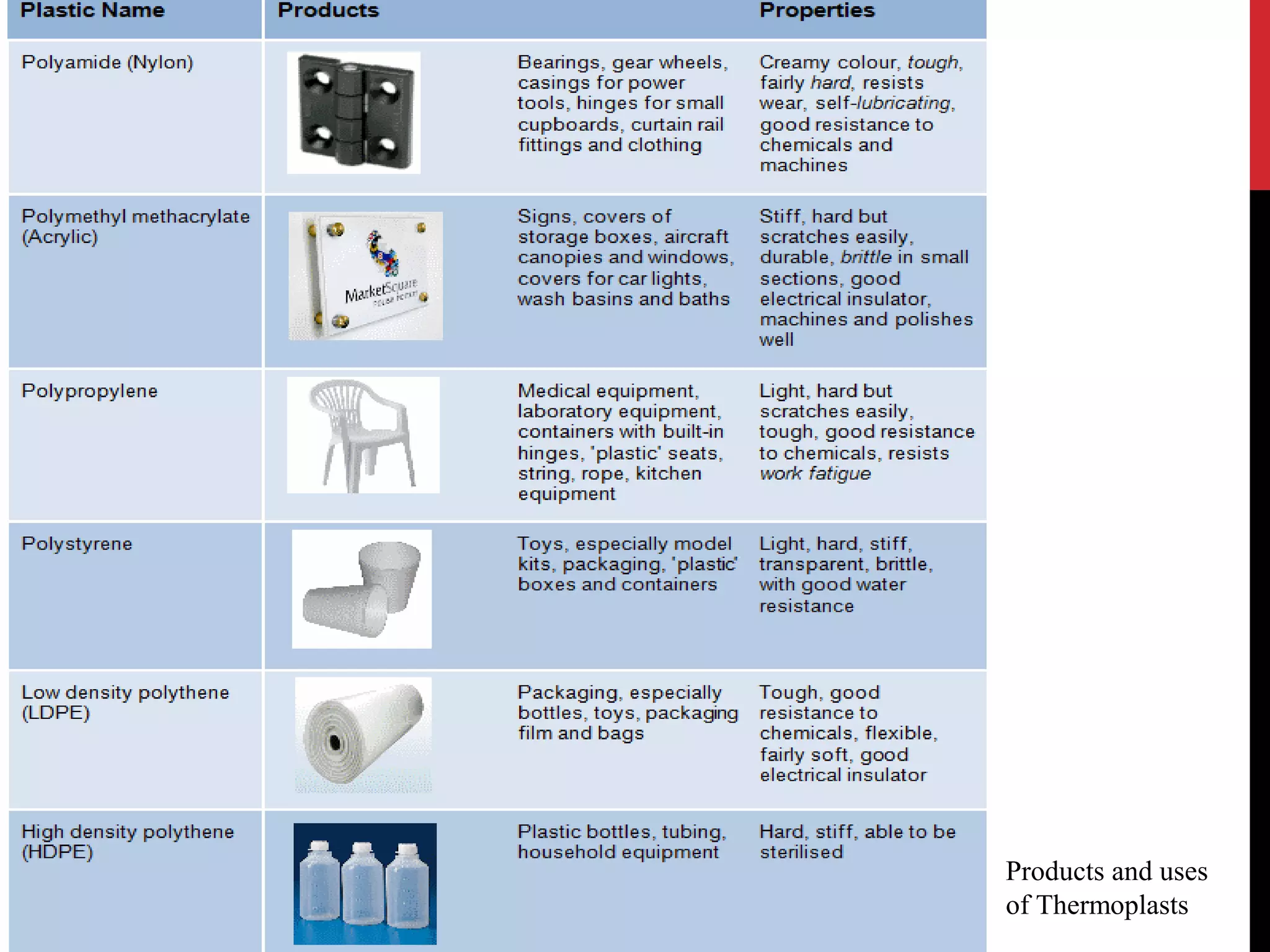 Products and uses 
of Thermoplasts 
 