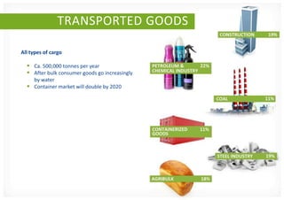 TRANSPORTED GOODS

All types of cargo

   Ca. 500,000 tonnes per year
   After bulk consumer goods go increasingly
    by water
   Container market will double by 2020
 