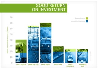 external and infrastructure costs in €/1,000tkm

                                                              ON INVESTMENT
                                                               GOOD RETURN




Source: CE Delft
 