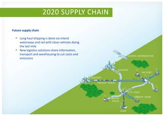 2020 SUPPLY CHAIN

Future supply chain

   Long haul shipping is done via inland
    waterways and rail with clean vehicles doing
    the last mile
   New logistics solutions share information,
    transport and warehousing to cut costs and                                  SHARED INFORMATION
    emissions


                                                                       SEAPORT
                                                                                             FACTORY

                                                   SEAPORT

                                                       FREIGHT TRAIN



                                                                                 CITY PORT
                                                                                     FREIGHT TRAM
                                                                 WATER
                                                                 TRUCK



                                                                         SHOP
 
