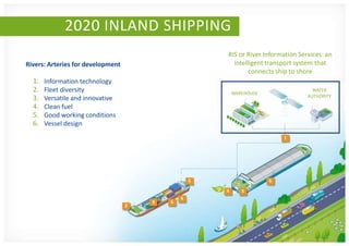 2020 INLAND SHIPPING
                                                       RIS or River Information Services: an
Rivers: Arteries for development                         intelligent transport system that
                                                               connects ship to shore
  1.   Information technology
  2.   Fleet diversity                                     WAREHOUSE
                                                                                     WATER
                                                                                   AUTHORITY
  3.   Versatile and innovative
  4.   Clean fuel
  5.   Good working conditions
  6.   Vessel design
                                                                           1




                                                   5                   6

                                                       4      5
                                               4
                                       3   6
                                   2
 