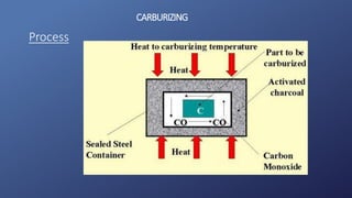 CARBURIZING
Process
 