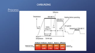 CARBURIZING
Process
 
