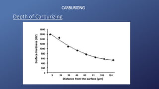 CARBURIZING
Depth of Carburizing
 