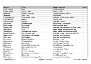 Author              Title                                           Genre/Keywords                                   Read
Helen Dunmore       Ingo                                            Fantasy, Mermaids
Jeanne DuPrau       City of Ember                                   Science Fiction
Anne Fine           Madame Doubtfire                                Families, Film tie-ins, Humour
Anne Fine           Tulip Touch                                     Award, Horror
Catherine Fisher    Snow-Walker Trilogy                             Adventure, Fantasy, Magic, Quests
Dan Freedman        Kick Off                                        Football, Sport
Cornelia Funke      Inkheart                                        Adventure, Fantasy
Neil Gaiman         Graveyard Book                                  Award, Chiller, Crime, Ghosts
Sally Gardner       I, Coriander                                    Award, Historical, Magic
Jamila Gavin        Coram Boy                                       Adventure, Award, Historical, Orphans, Slavery
Adele Geras         Troy                                            Ancient Greece, Award, Historical, War
Alan Gibbons        Shadow of the Minotaur                          Ancient Greece, Award, Gaming, Fantasy
Morris Gleitzman    Once, Now and Then                              Adventure, Escape, Friends, World War II
Julia Golding       The Diamond of Drury Lane                       Adventure, Award, Historical
Keith Gray          Ostrich Boys                                    Adventure, Award, Journeys
M G Harris          Joshua Files Series                             Adventure, Thriller
Sonya Hartnett      Thursday's Child                                Australia, Families, Poverty
Julie Hearn         Merrybegot                                      Historical, Magic, Witches
Lian Hearn          Across the Nightingale Floor                    Award, Fantasy, Japan, Love, War
F E Higgins         Black Book of Secrets                           Fantasy, Mystery
Charles Higson      Silverfin                                       Adventure, Spies, Thriller
Stuart Hill         Cry of the Icemark                              Fantasy, War
Mary Hoffman        Stravaganza : city of masks                     Adventure, Fantasy, Time Travel
Anne Holm           I am David                                      Award, Escape, Prison
Mary Hooper         At the Sign of the Sugared Plum                 Adventure, Historical, Plague
Created: 12/12/11                             Updated: 13/12/2011                                     ©DGS Library Services
 