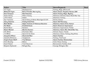 Author                 Title                                            Genre/Keywords                                     Read
G P Taylor             Shadowmancer                                     Fantasy, Magic, Witchcraft
Mildred D Taylor       Roll of Thunder, Hear my Cry                     Award, Classic, Prejudice, Racism, USA
Kate Thompson          New Policeman                                    Award, Fantasy, Magic, Mystery
Sandi Toksvig          Hitler’s Canary                                  Adventure, Denmark, Nazis, World War Two
J R R Tolkien          Hobbit                                           Adventure, Fantasy
Sue Townsend           Secret Diary of Adrian Mole Aged 13 3/4          Diaries, Humour
Jenny Valentine        Finding Violet Park                              Award, Self Discovery
Mark Walden            Higher Institute of Villainous Education         Adventure, Award, Crime, Humour
Pat Walsh              Crowfield Curse                                  Award, Historical, Supernatural
Rachel Ward            Numbers                                          Adventure, Supernatural, Thriller
Robert Westall         Machine Gunners                                  Adventure, Award, War, World War Two,
E B, White             Charlotte's Web                                  Animals, Classic, Friends
T H White              Sword In the Stone                               Adventure, Classic, Fantasy, King Arthur
Jacqueline Wilson      Illustrated Mum                                  Award, Families
Jeanette Winterson     Tanglewreck                                      Fantasy, TimeTravel
Virginia Euwer Wolff   True Believer                                    Award, Families, Relationships
Chris Wooding          Malice                                           Comic Strips, Fantasy
David Yelland          Truth About Leo                                  Bereavement, Families, Grief
Benjamin Zephaniah     Refugee Boy                                      Courage, Refugees, War




Created: 12/12/11                                 Updated: 13/12/2011                                       ©DGS Library Services
 