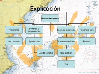 Explicación Mito de la caverna Prisioneros Sombras y  proyecciones Fuera de la caverna Ser humano Apariencias Mundo sensible Mundo de las ideas Idea del bien Sol Prisionero libre Filósofo 