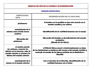 SÍMBOLOS DEL MITO DE LA CAVERNA Y SU INTERPRETACIÓN DIMENSIÓN ANTROPOLÓGICA SÍMBOLOSDEL MITO INTERPRETACIÓN EN LA VIDA REAL prisioneros el hombre en la medida en que vive inserto en el mundo sensible y sus valores conocimiento de sí mismos como siendo meras sombras identificación de la realidad humana con el cuerpo liberación del prisionero liberación del hombre y descubrimiento del mundo verdadero (Mundo de las Ideas) el cautivo pierde las cadenas, reconoce los objetos en la caverna, sube al mundo exterior y reconoce los objetos del mundo exterior el filósofo libera moral e intelectualmente su alma de las limitaciones y ataduras del cuerpo y del mundo sensible y asciende al mundo de las Ideas; práctica de la dialéctica o filosofía conocimiento de sí mismo en el mundo exterior tras el ejercicio de la filosofía, identificación de la realidad humana con el alma 