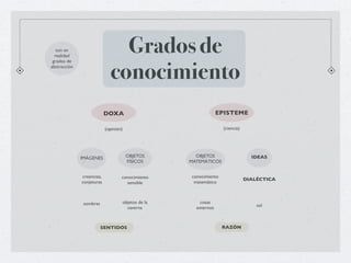 son en
  realidad
                               Grados de
                             conocimiento
 grados de
abstracción




                           DOXA                                 EPISTEME

                           (opinión)                              (ciencia)




              IMÁGENES                 OBJETOS       OBJETOS                    IDEAS
                                       FÍSICOS     MATEMÁTICOS


              creencias,           conocimiento    conocimiento
                                                                              DIALÉCTICA
              conjeturas             sensible       matemático



               sombras             objetos de la      cosas
                                                                                  sol
                                     caverna         externos



                         SENTIDOS                                 RAZÓN
 