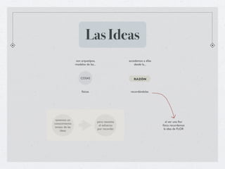 Las Ideas
                 son arquetipos,                     accedemos a ellas
                 modelos de las...                       desde la...



                     COSAS                              RAZÓN



                      físicas                         recordándolas




  tenemos un
                                     pero necesita                          al ver una ﬂor
conocimiento
                                      el esfuerzo                        física recordamos
 innato de las
                                     por recordar                         la idea de FLOR
     ideas
 