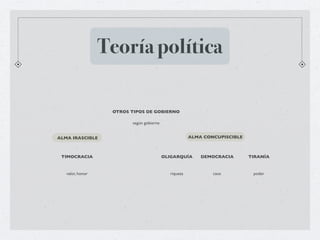 Teoría política

                   OTROS TIPOS DE GOBIERNO

                         según gobierne


ALMA IRASCIBLE                                        ALMA CONCUPISCIBLE



 TIMOCRACIA                               OLIGARQUÍA      DEMOCRACIA       TIRANÍA


   valor, honor                             riqueza           caos          poder
 