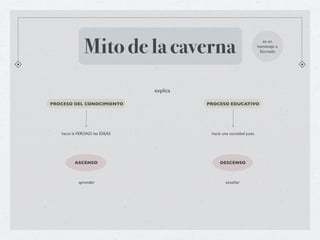 Mito de la caverna                                        es un
                                                                      homenaje a
                                                                       Sócrates




                                explica

PROCESO DEL CONOCIMIENTO                  PROCESO EDUCATIVO




   hacia la VERDAD: las IDEAS              hacia una sociedad justa




         ASCENSO                               DESCENSO



            aprender                              enseñar
 