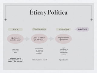 Ética y Política

        ÉTICA              CONOCIMIENTO            EDUCACIÓN          POLÍTICA




    ¿Qué es una             ¿Qué es el BIEN       de gobernantes
   sociedad justa?           y la JUSTICIA?        y gobernados



                                                         según
                               Solo podemos
       Platón tiene                                 capacidades, en
                                ser buenos si
      una intención                                  función de la
                                sabemos qué
           ética                                     naturaleza de
                                 es el BIEN
                                                       cada cual


   inﬂuencia por el
contexto político de su   intelectualismo moral    tipos de alma
 época y por Sócrates
 